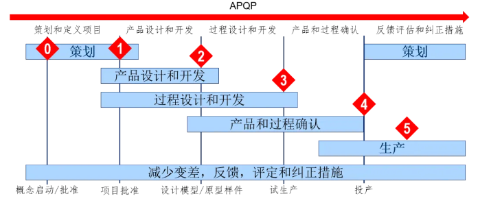 深度了解新版APQP的主要變化點(diǎn)